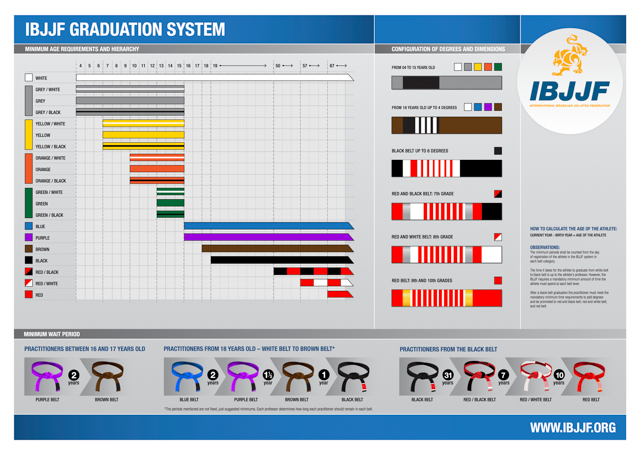 IBJJF Jiu-Jitsu Graduation System Poster