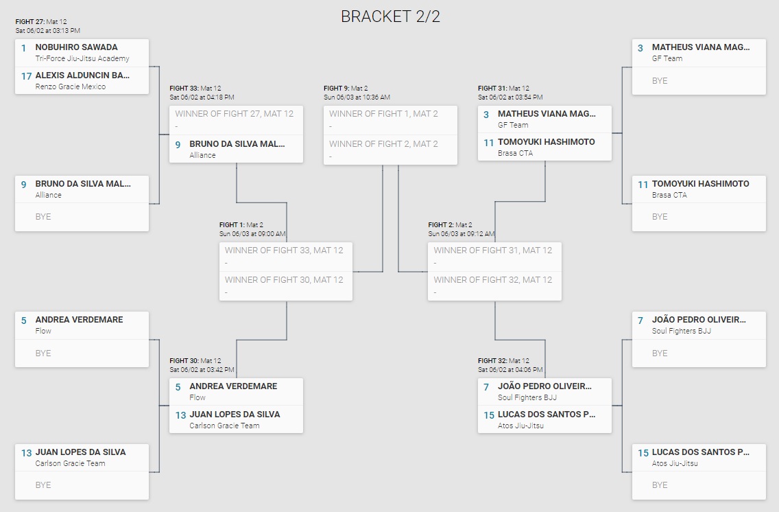 2018 World Championship brackets released Graciemag. www.graciemag.com. 